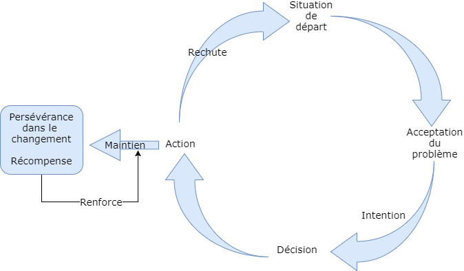Diagramme du changement (2)